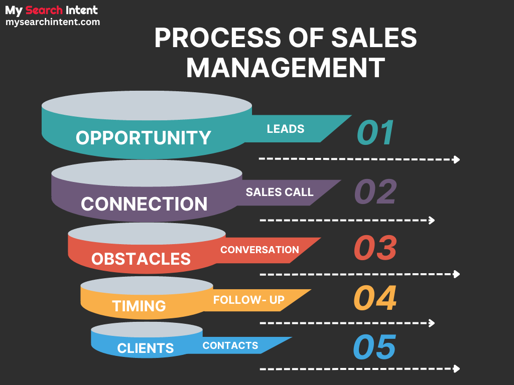Sales Management