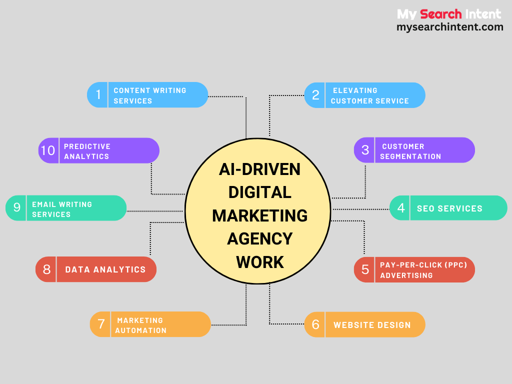 AI-Driven Digital Marketing Agency