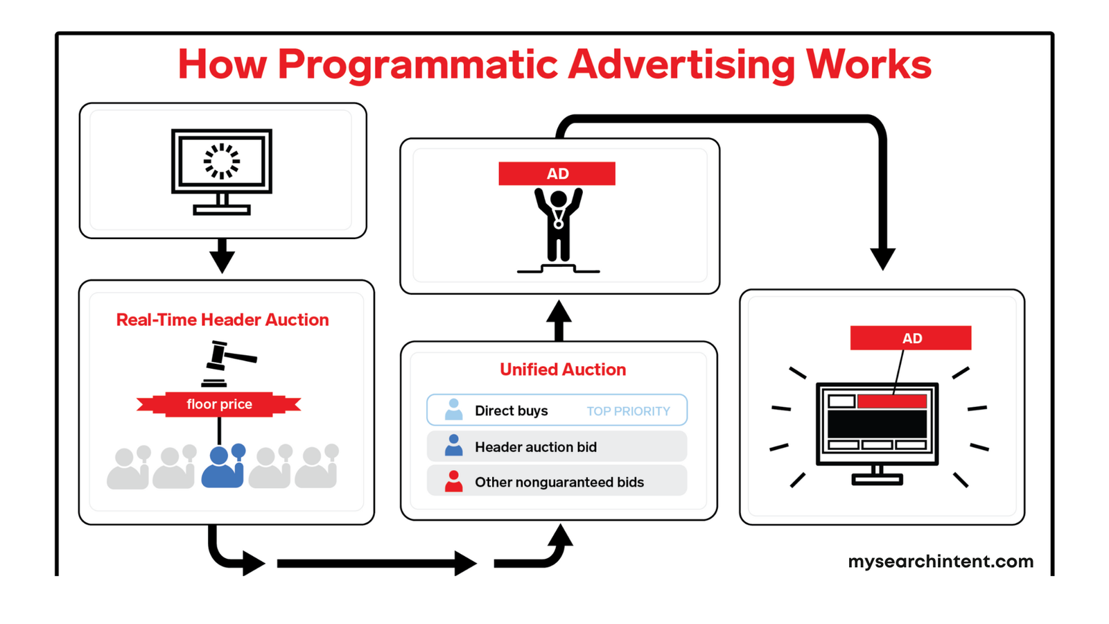 How to Sell Advertising on a Website